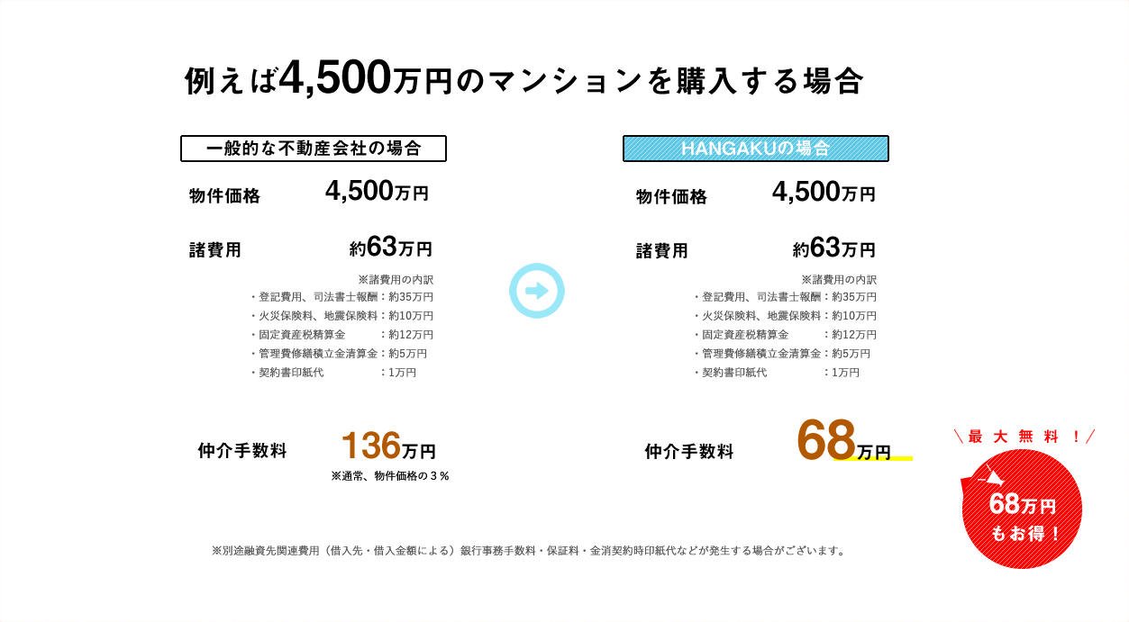 例えば4500万円のマンションを購入するとき