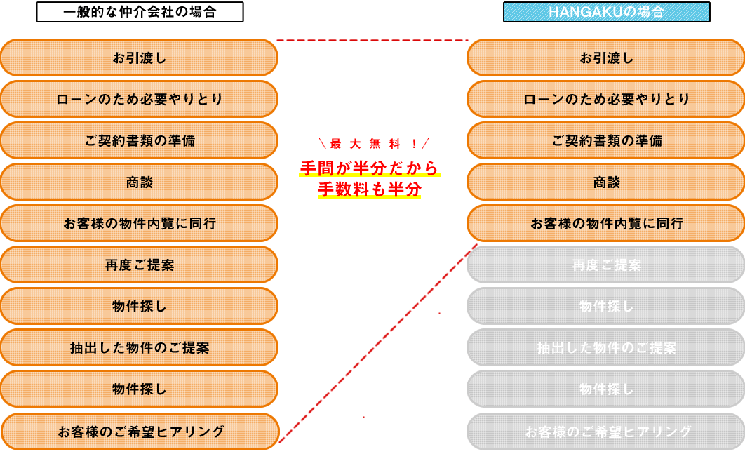 不動産会社の主な仕事内容イメージ